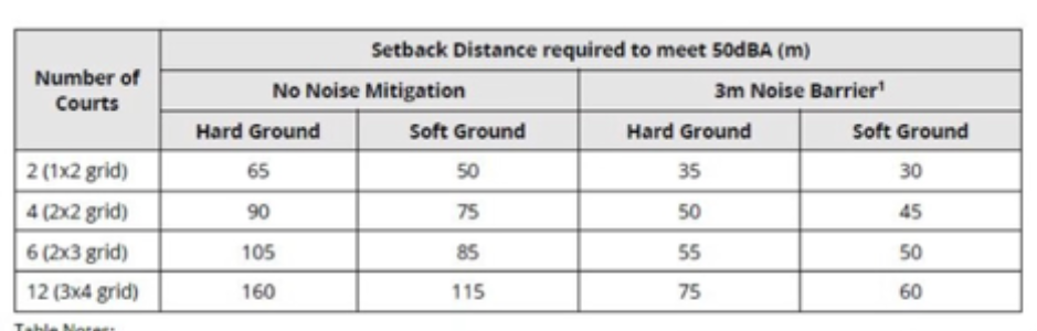 Illustration of pickleball court spacing and hub layout
